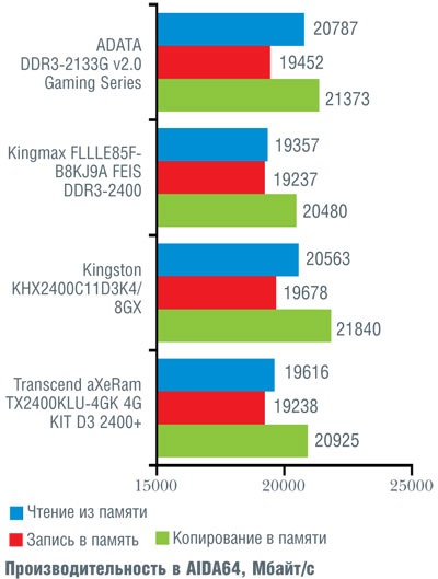 Memorie de overclocker