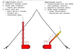 Cuptor pentru o baie de drumeție cu mâinile tale (diagramă, video)