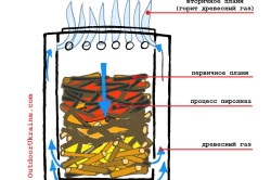 Cuptor pentru o baie de drumeție cu mâinile tale (diagramă, video)