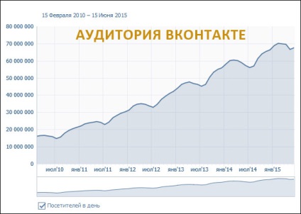 De ce este profitabil să avansezi în rețeaua socială vkontakte