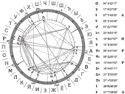 Selectarea numelui în zodiacul alfabetic