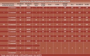 Indicații alkotestera în ppm și tabel al timpului de retragere a alcoolului