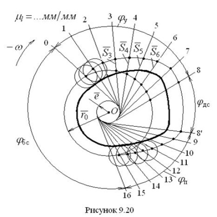 Construcția profilelor de camă rotative