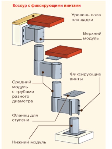 Este problematică asamblarea independentă a scării pe lanțuri, care este schema de asamblare