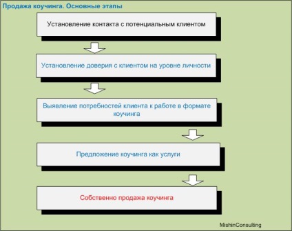 Vanzare de coaching