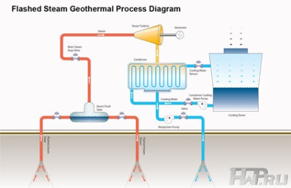 Proiect - Oregon - folosind un vulcan pentru a genera - energie verde