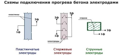 Încălzirea betonului în timpul iernii