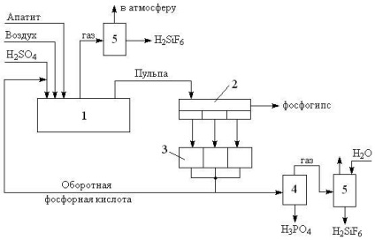 Producerea de superfosfate simple - stadopedia