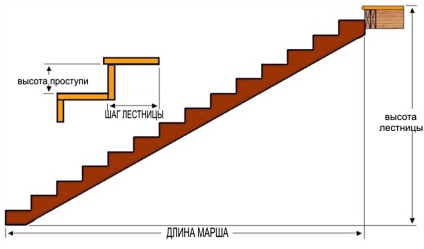 A lépcsők mérete a lépcsőház vendégek elforgatókat, egy magánházban, kényelmes méretű