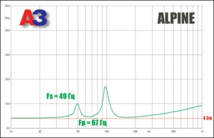 Subwoofer alpine sbe-1243bp, sunet auto log