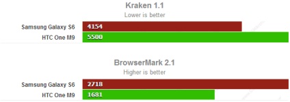 Samsung galaxy s6 vs htc o m9 comparație detaliată
