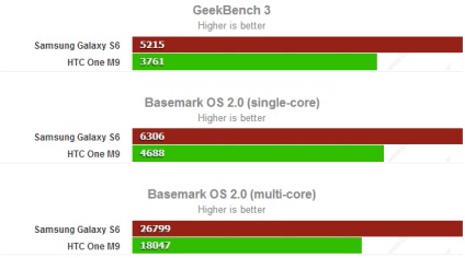 Samsung galaxy s6 vs htc o m9 comparație detaliată