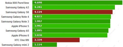 Samsung galaxy s6 vs htc o m9 comparație detaliată