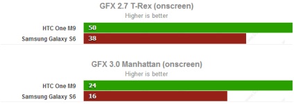 Samsung galaxy s6 vs htc o m9 comparație detaliată