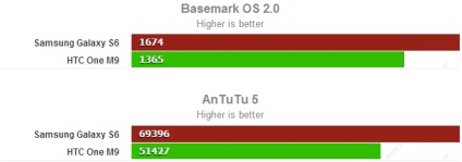 Samsung galaxy s6 vs htc o m9 comparație detaliată