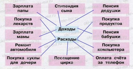 Bugetul familiei (pleshakov, clasa 3 din clasa 2)