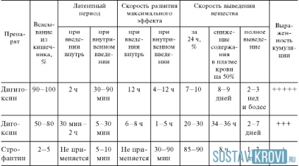 Lista preparatelor cardiace cu cele mai bune comprimate, pentru vârstnici, cu aritmie, tahicardie, durere