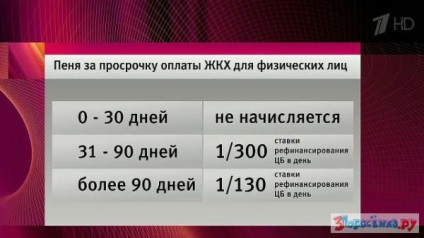 Sancțiuni pentru întârzierea efectuării plății - calcularea și perceperea taxelor cu întârziere pentru întârzierea efectuării plăților,