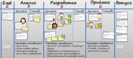 Sistem kanban în ce esență și principii