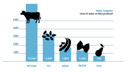 Cât de multă apă mănânci?