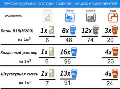 Sfaturi pentru pregătirea individuală a betonului pentru orice marcă