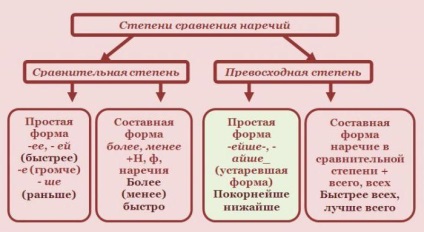 Grad comparativ și excelent de adjective și adverbi