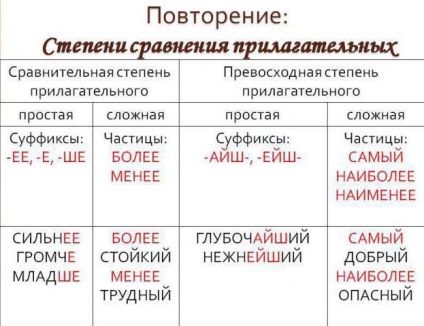 Grad comparativ și excelent de adjective și adverbi