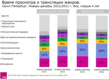 Vizualizarea televiziunii a erei schimbării