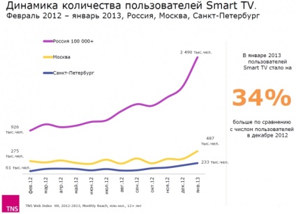 Vizualizarea televiziunii a erei schimbării