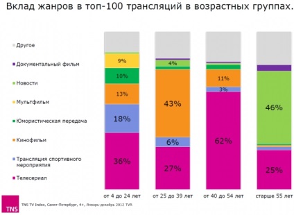 Vizualizarea televiziunii a erei schimbării