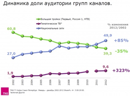 Vizualizarea televiziunii a erei schimbării