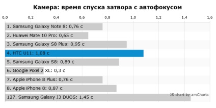 Test smartphone htc u11 ucigaș galaxie s8, chip russia