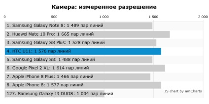 Test smartphone htc u11 ucigaș galaxie s8, chip russia