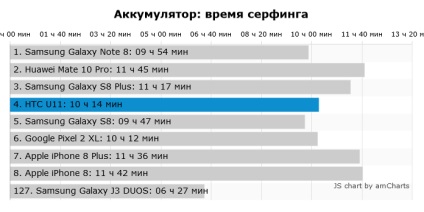 Test smartphone htc u11 ucigaș galaxie s8, chip russia