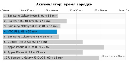 Test smartphone htc u11 ucigaș galaxie s8, chip russia