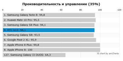 Test smartphone htc u11 ucigaș galaxie s8, chip russia