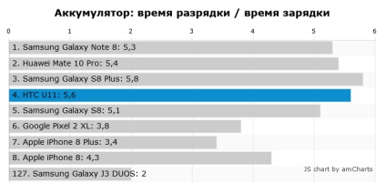 Test smartphone htc u11 ucigaș galaxie s8, chip russia