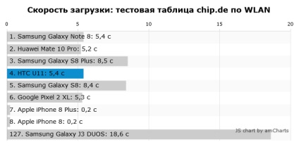 Test smartphone htc u11 ucigaș galaxie s8, chip russia