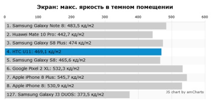 Test smartphone htc u11 ucigaș galaxie s8, chip russia