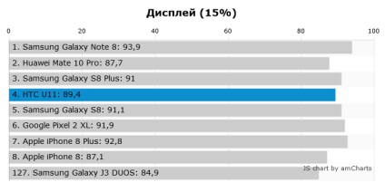 Test smartphone htc u11 ucigaș galaxie s8, chip russia