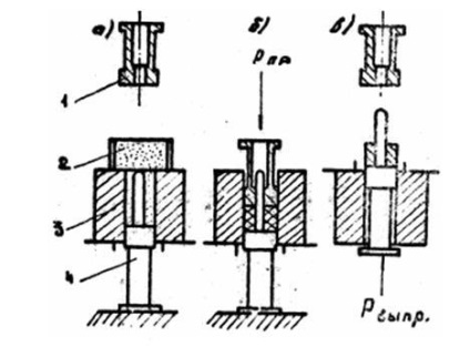 Tehnologia de presare a materialelor pulverulente - stadopedia