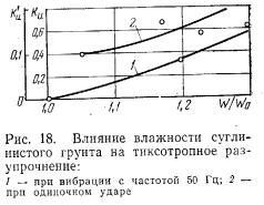 Schimbări tixotropice ale solului - arhivă clădiri