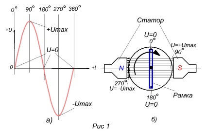 Tiristorul într-un circuit de curent alternativ