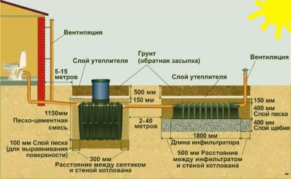 Conducte pentru rezervoare septice - tipuri, instalatii, drenaj pentru campuri de filtrare