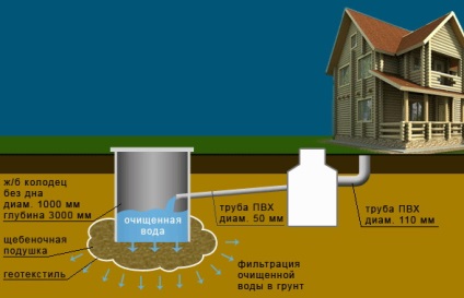 Conducte pentru rezervoare septice - tipuri, instalatii, drenaj pentru campuri de filtrare