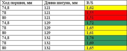 Acordarea vaselor, cum se forțează volumul motorului cu piston