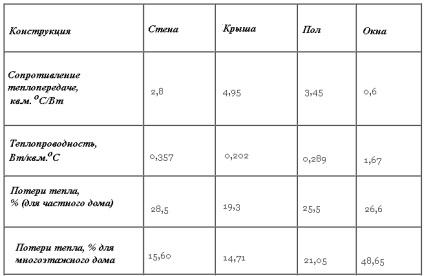 Reducerea pierderilor de căldură - economisiți bani