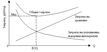 Gestiunea stocurilor