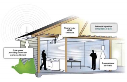 Amplificarea semnalului celular într-un apartament