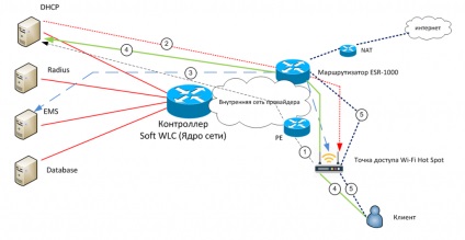 Serviciul - gestionat wi-fi - (hot spot) de la Rostelecom